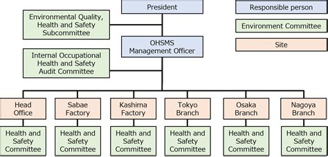 安全衛生管理体制 組織図 - 未来の職場環境を考える